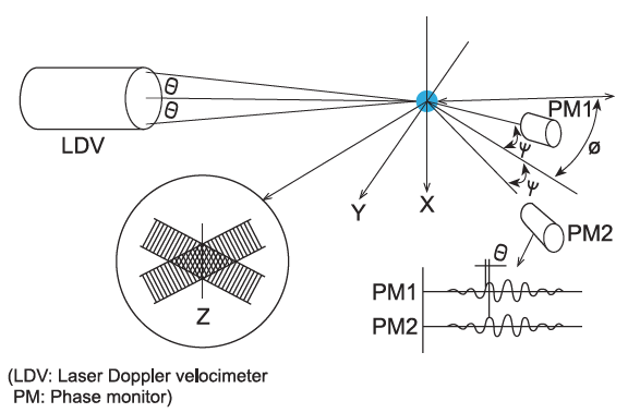 Método láser doppler