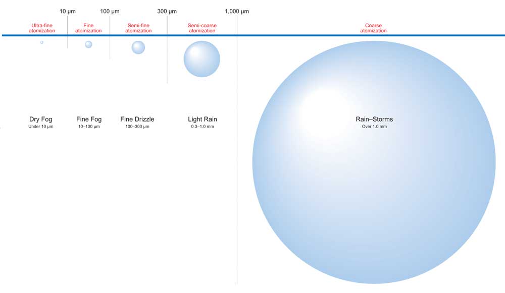 pulverización atomizada hidráulica