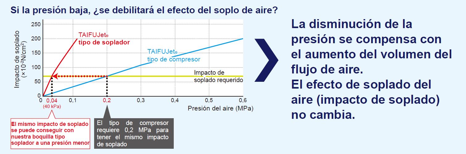 El mismo impacto de soplado con la boquilla de aire del soplador