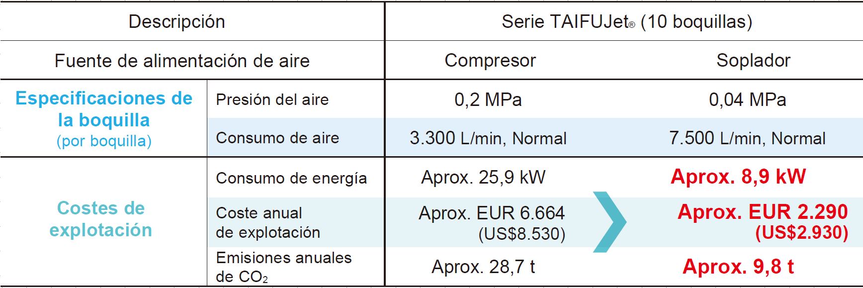 Reducción de costes con sopladores